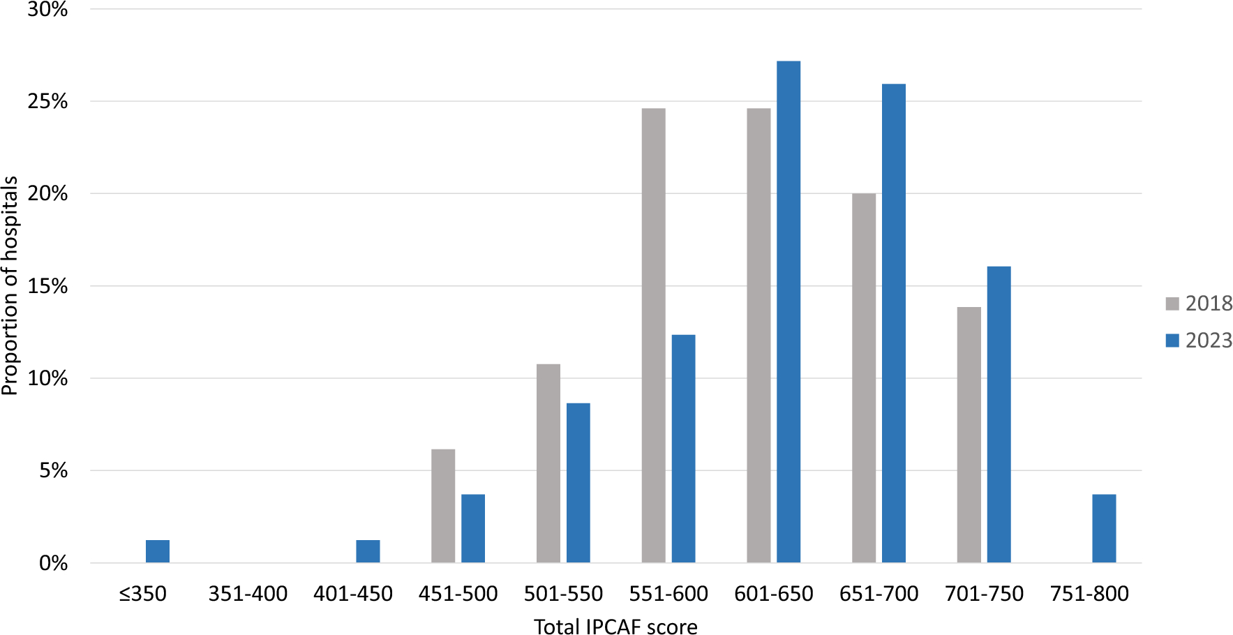 State of infection prevention and control in Austrian hospitals: data from 81 hospitals completing the WHO Infection Prevention and Control Assessment Framework (IPCAF)