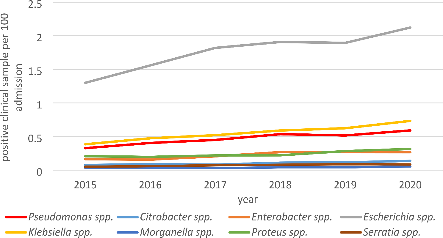 Risk factors for detection of Pseudomonas aeruginosa in clinical samples upon hospital admission