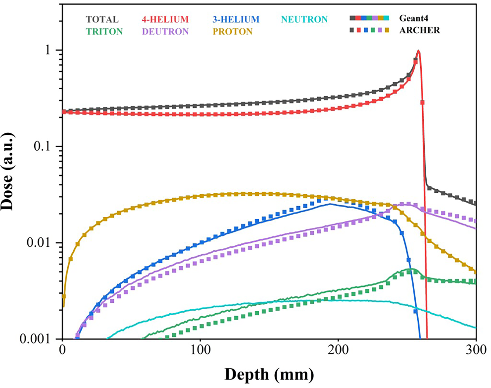 A new GPU-based Monte Carlo code for helium ion therapy