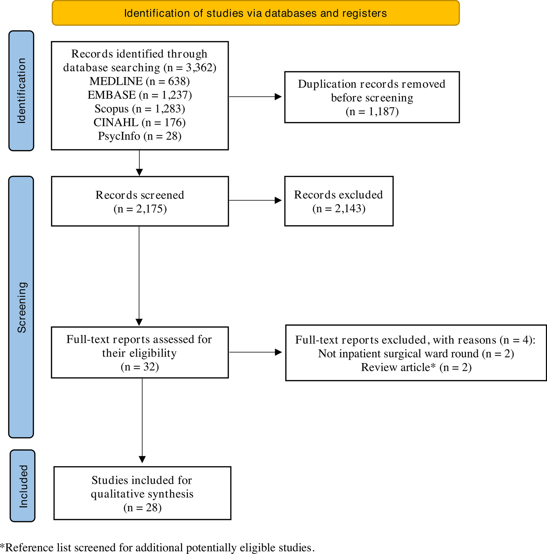 Interventions to Improve Patient Care on Surgical Ward Rounds: A Systematic Review