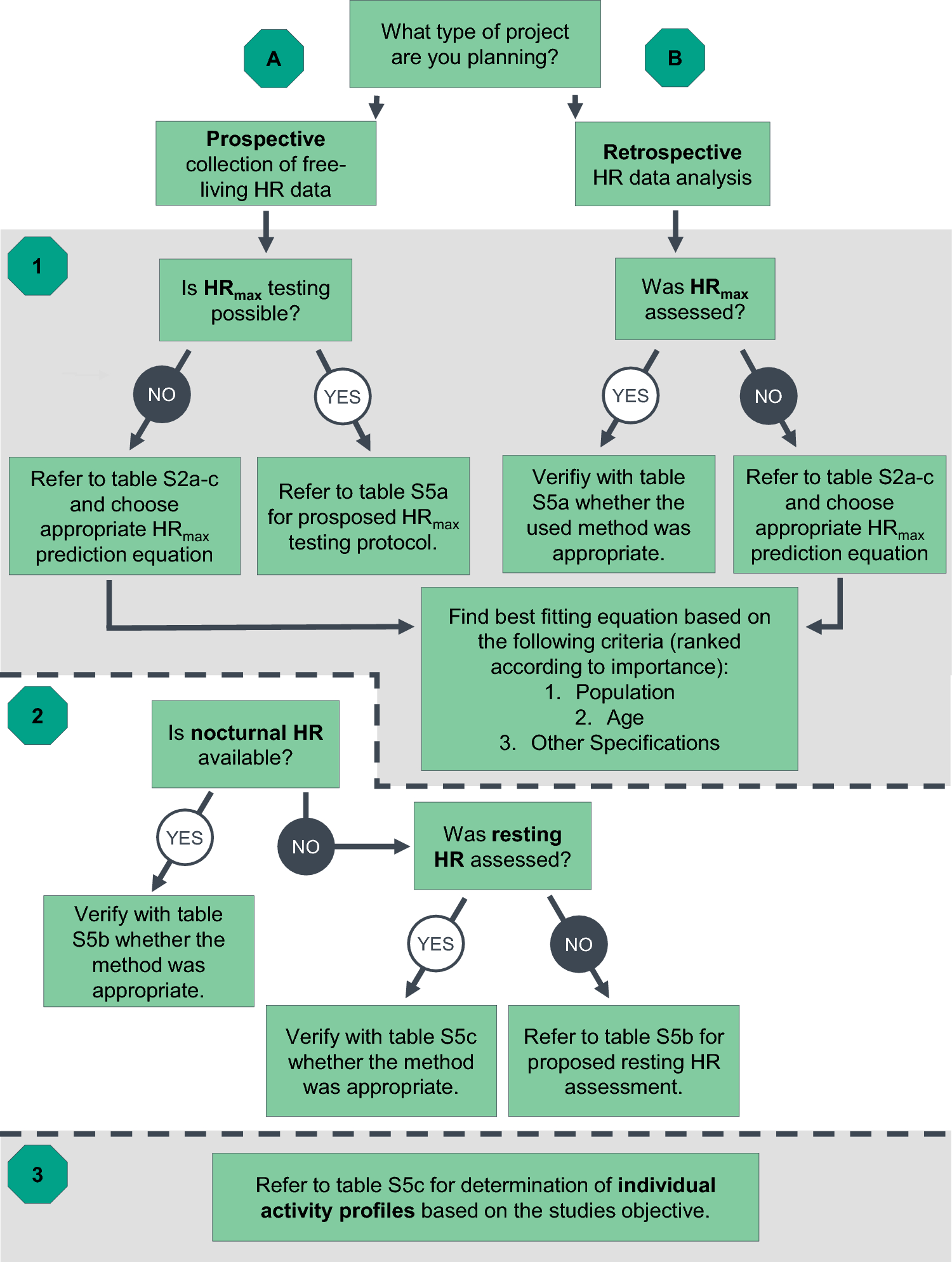 Using Free-Living Heart Rate Data as an Objective Method to Assess Physical Activity: A Scoping Review and Recommendations by the INTERLIVE-Network Targeting Consumer Wearables