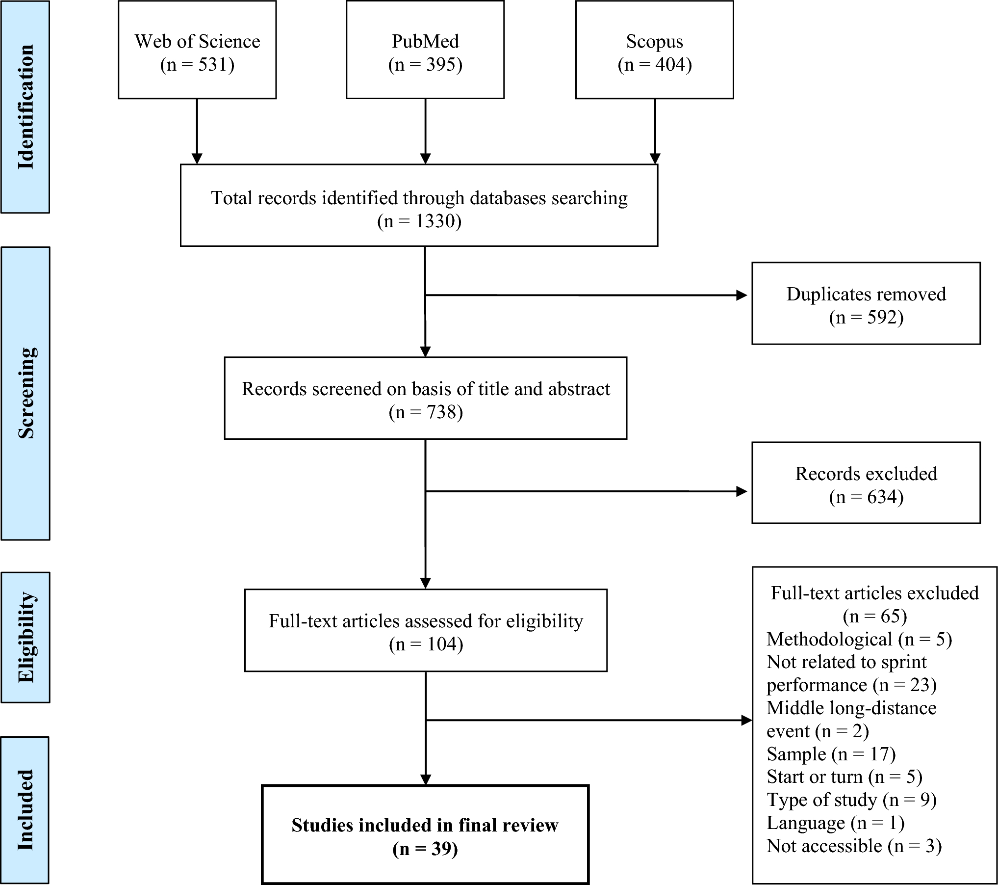 Factors Relating to Sprint Swimming Performance: A Systematic Review