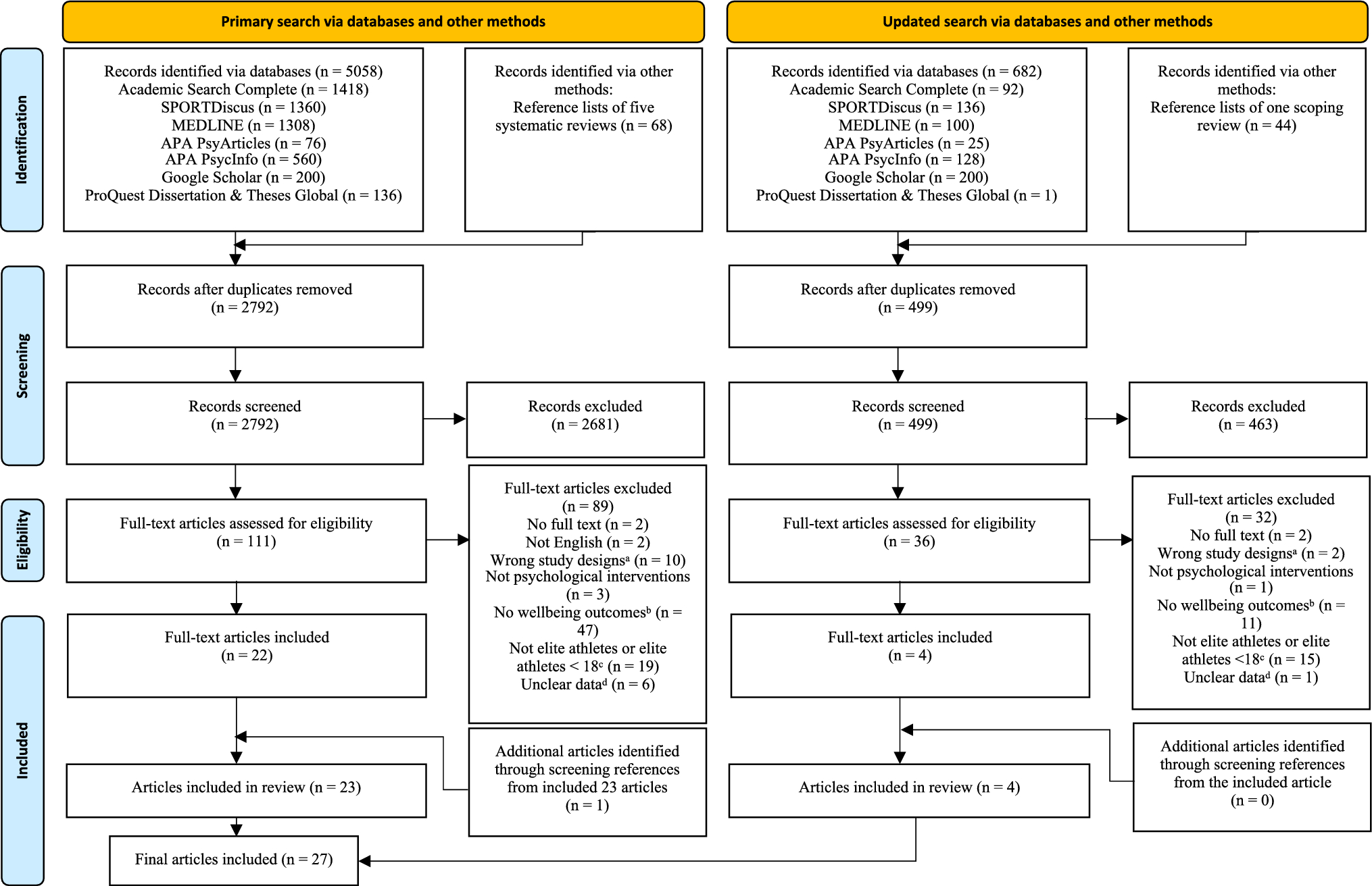 Psychological Interventions to Improve Elite Athlete Mental Wellbeing: A Systematic Review and Meta-analysis