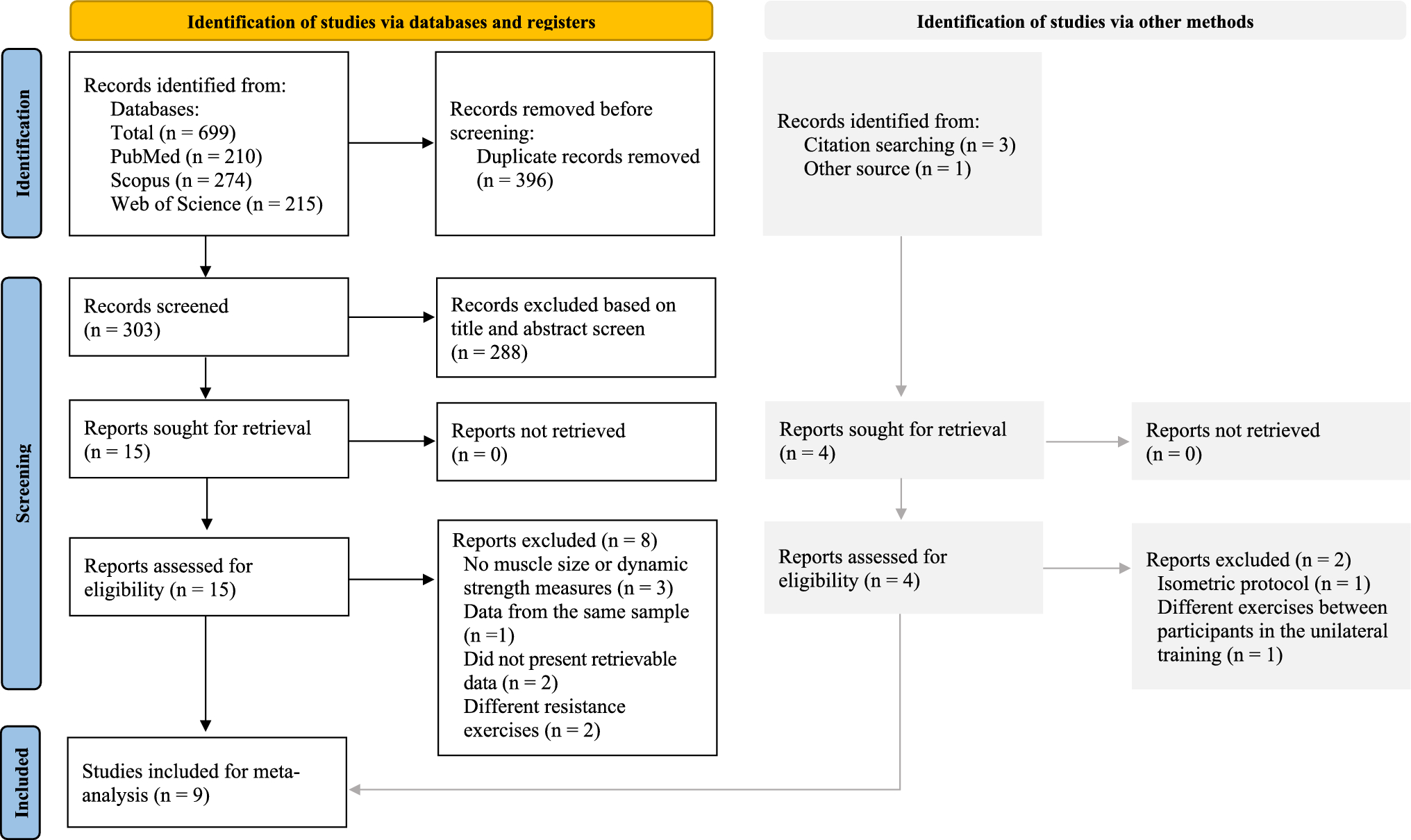 Comparison of Muscle Growth and Dynamic Strength Adaptations Induced by Unilateral and Bilateral Resistance Training: A Systematic Review and Meta-analysis