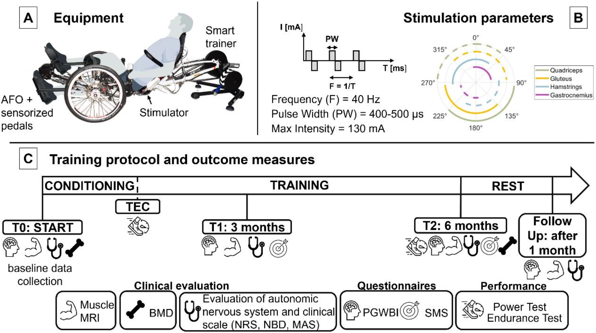 Evaluating the health and fitness benefits of a 6-month FES-cycling program on a recumbent trike for individuals with motor complete SCI: a pilot study