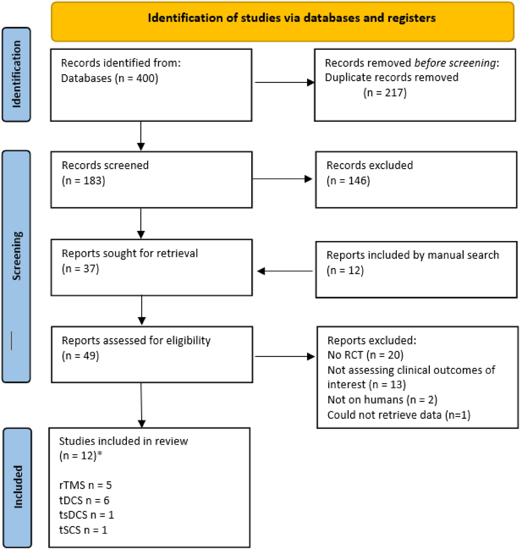 Non-invasive cerebral and spinal cord stimulation for motor and gait recovery in incomplete spinal cord injury: systematic review and meta-analysis