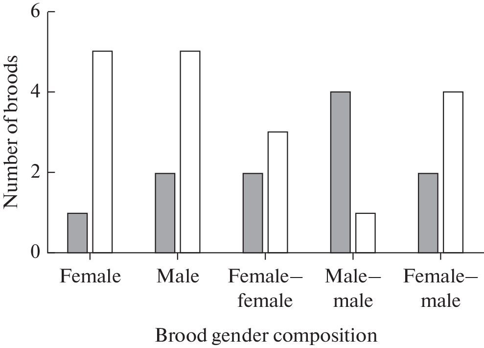 Parity Ratio of Males and Females in Broods of the Demoiselle Crane  in Kalmykia and Buryatia