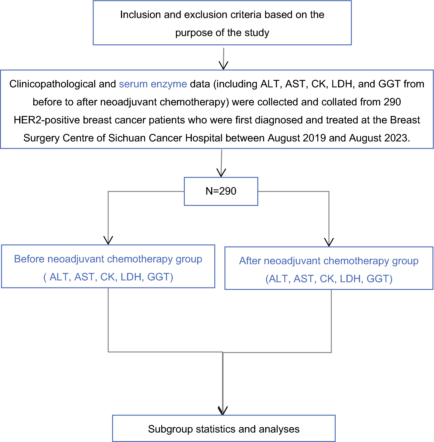 Serum Enzymes and Pathologic Complete Response to the Addition of Targeted Therapy in Neoadjuvant Chemotherapy for HER2-Positive Breast Cancer Patients