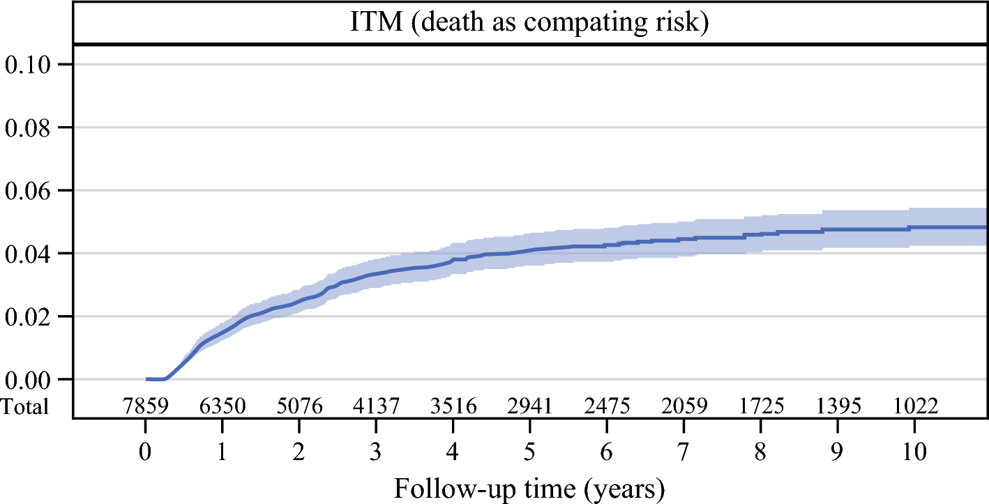 Identification of Predictive Factors for the Development of In-Transit Metastasis in Patients with Melanoma