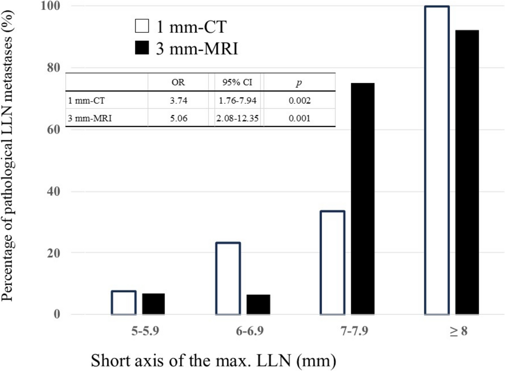 A comparison of the diagnostic ability of 1-mm computed tomography and 3-mm magnetic resonance imaging for detecting lateral pelvic lymph node metastases from rectal cancer