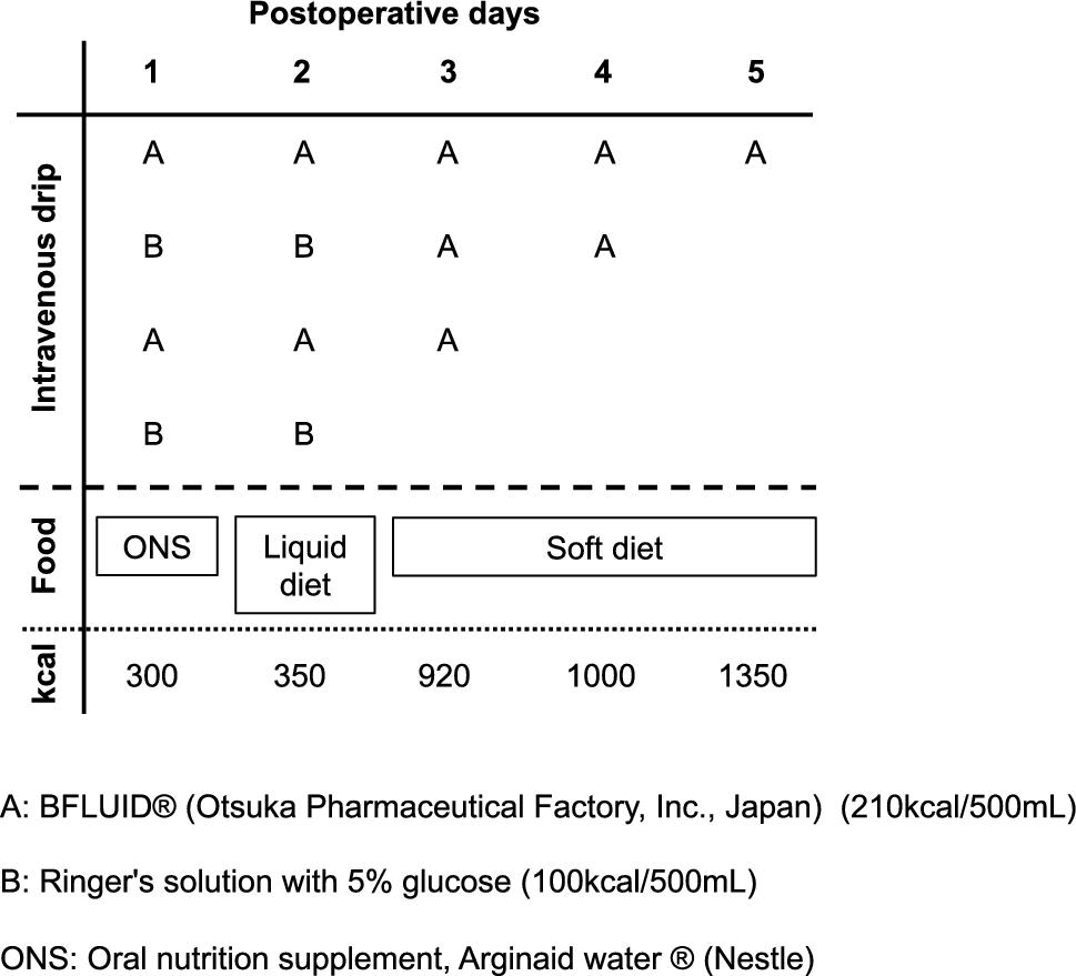 Reality of post-gastrectomy stress hyperglycemia revealed by continuous glucose monitoring: a prospective study