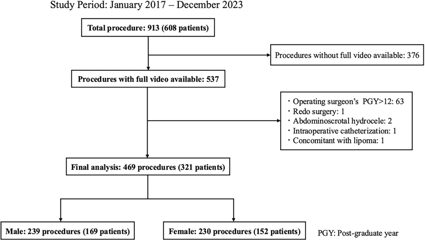 Impact of Japanese Society of Pediatric Surgeons-certified supervisors and patient factors on manipulation time during single-incision laparoscopic percutaneous extraperitoneal closure: a single-center retrospective study