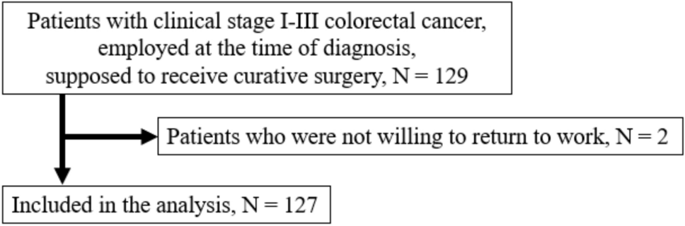 Perioperative changes in the quality of life and the impact of preoperative quality of life on the time to return to work after surgery among patients with colorectal cancer: a prospective, multicenter, cohort study