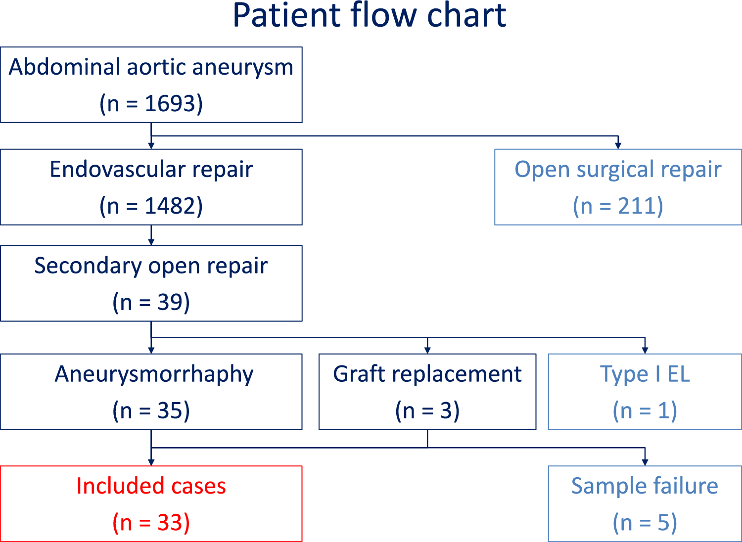 Clinicopathological analysis of enlarged abdominal aortic aneurysms after endovascular aneurysm repair and the relationship with occult IgG4-related vascular disease