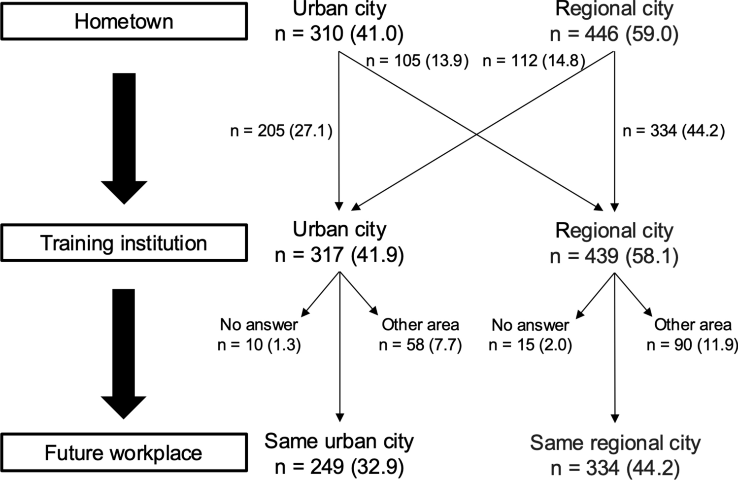 Regional disparity in surgical residency training and work environment between urban and regional hospitals: an additional perspective from a nationwide survey of surgical residents