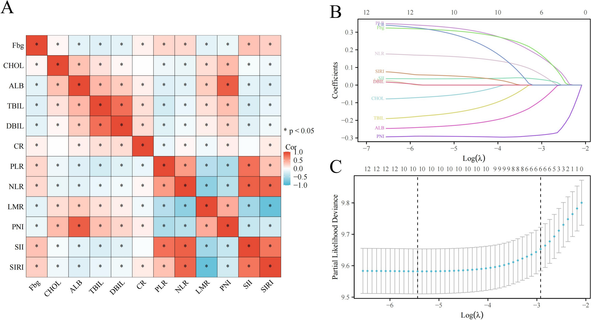 Development of a prognostic oxidative stress-immune-inflammation score and online calculators for predicting survival and recurrence in gastric cancer: a multicenter study