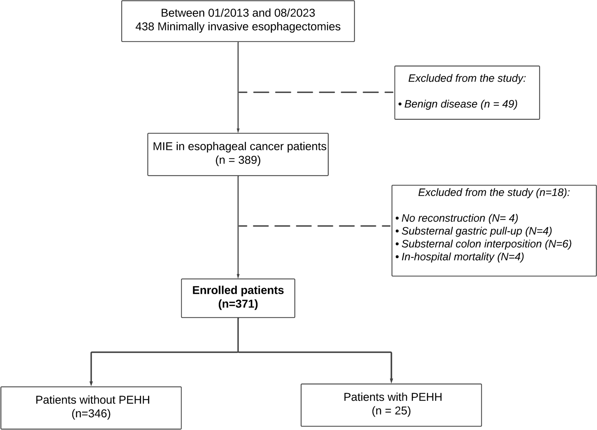 Post-esophagectomy hiatal hernia following minimally invasive esophagectomy in esophageal cancer patients