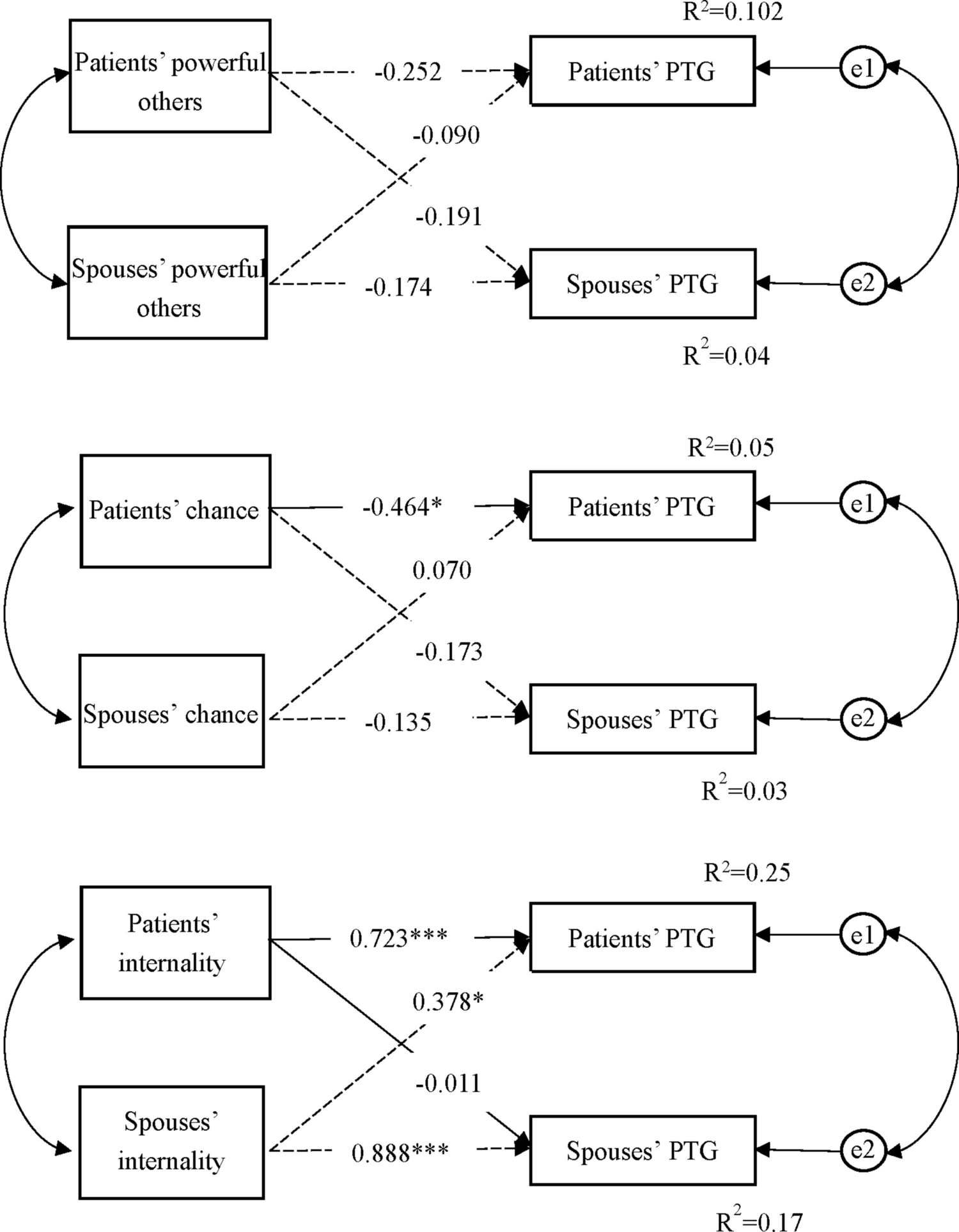 Dyadic effects of locus of control and coping style on posttraumatic growth in patients with gynecological cancer and their spouses: an actor‒partner interdependence modeling approach