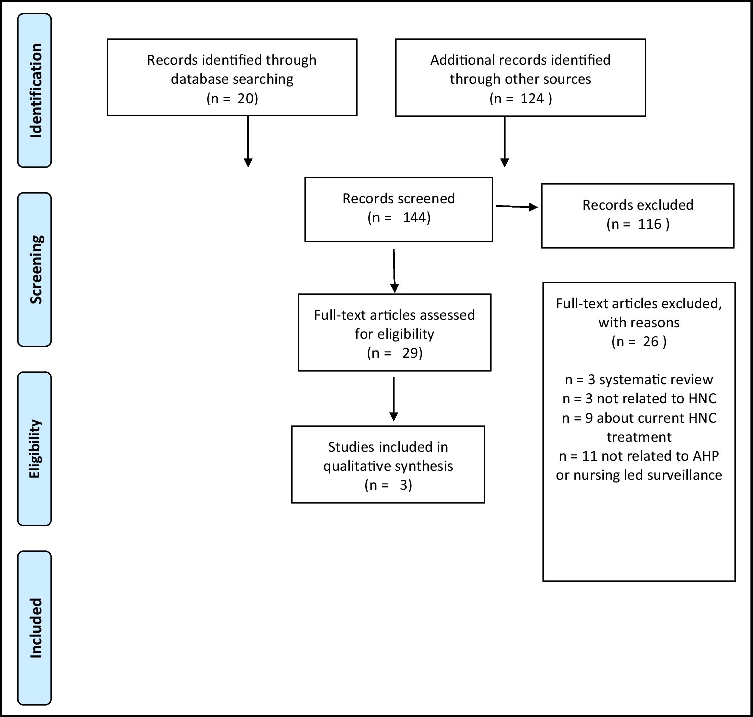 An exploration of nursing and Allied Health Professional (AHP)-led post-treatment surveillance and survivorship care for people with head and neck cancer—a scoping review