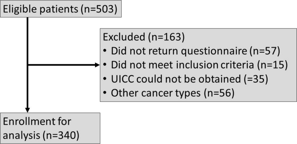 Patient-reported outcomes in head and neck cancer: a cross-sectional analysis of quality of life domains across early and advanced UICC stages