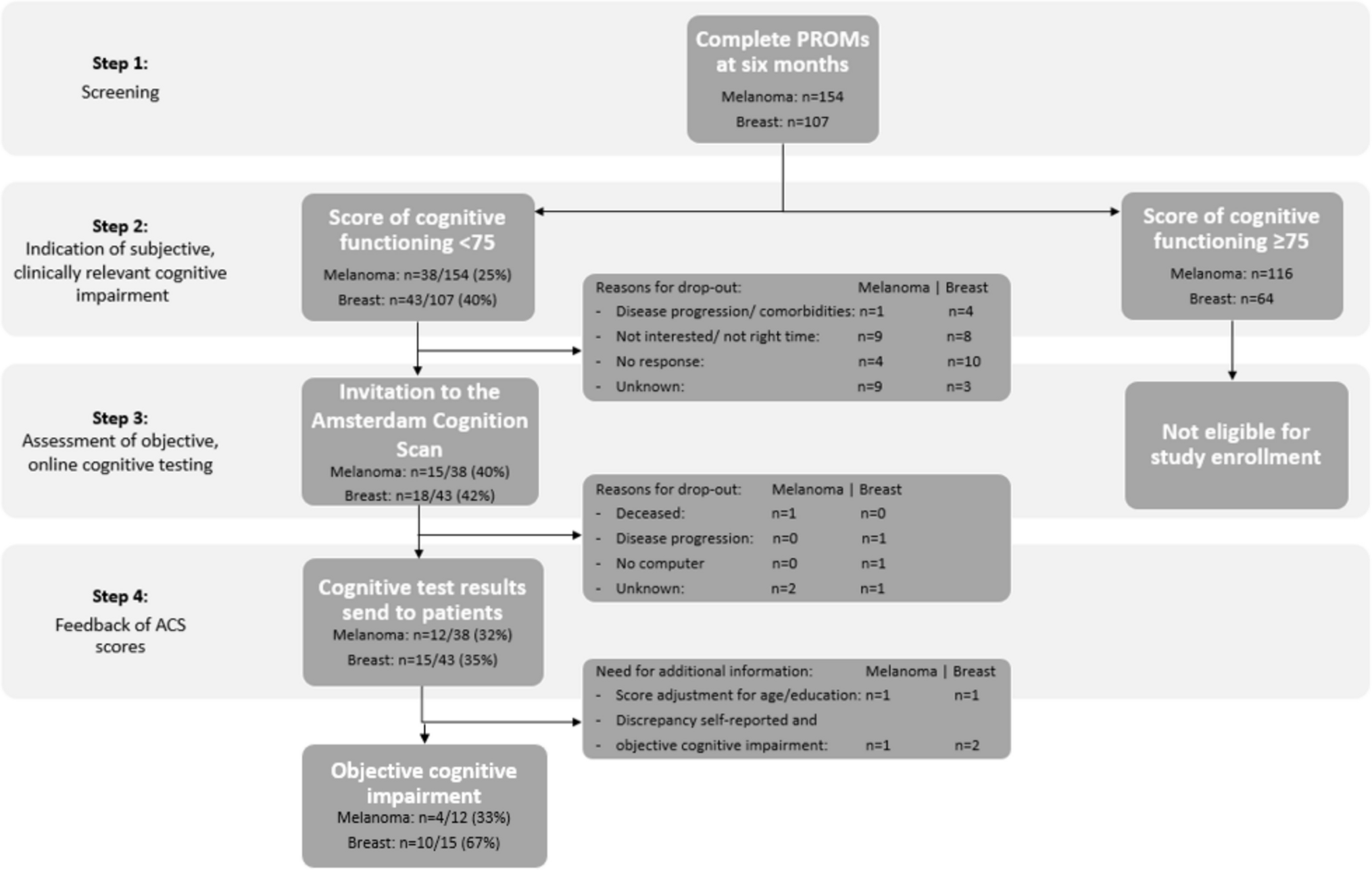 Screening for cognitive impairment in routine clinical oncology practice: a pilot study using patient-reported outcome measures and online cognitive testing in melanoma and breast cancer patients