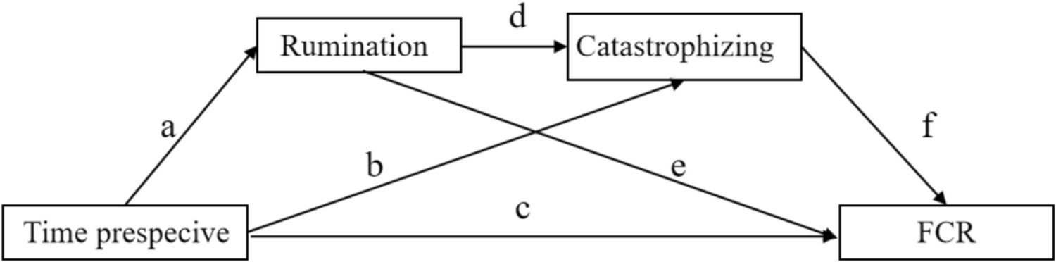 The relationship between time perspective and fear of cancer recurrence among Chinese gastric cancer patients: the chain mediating role of rumination and catastrophizing