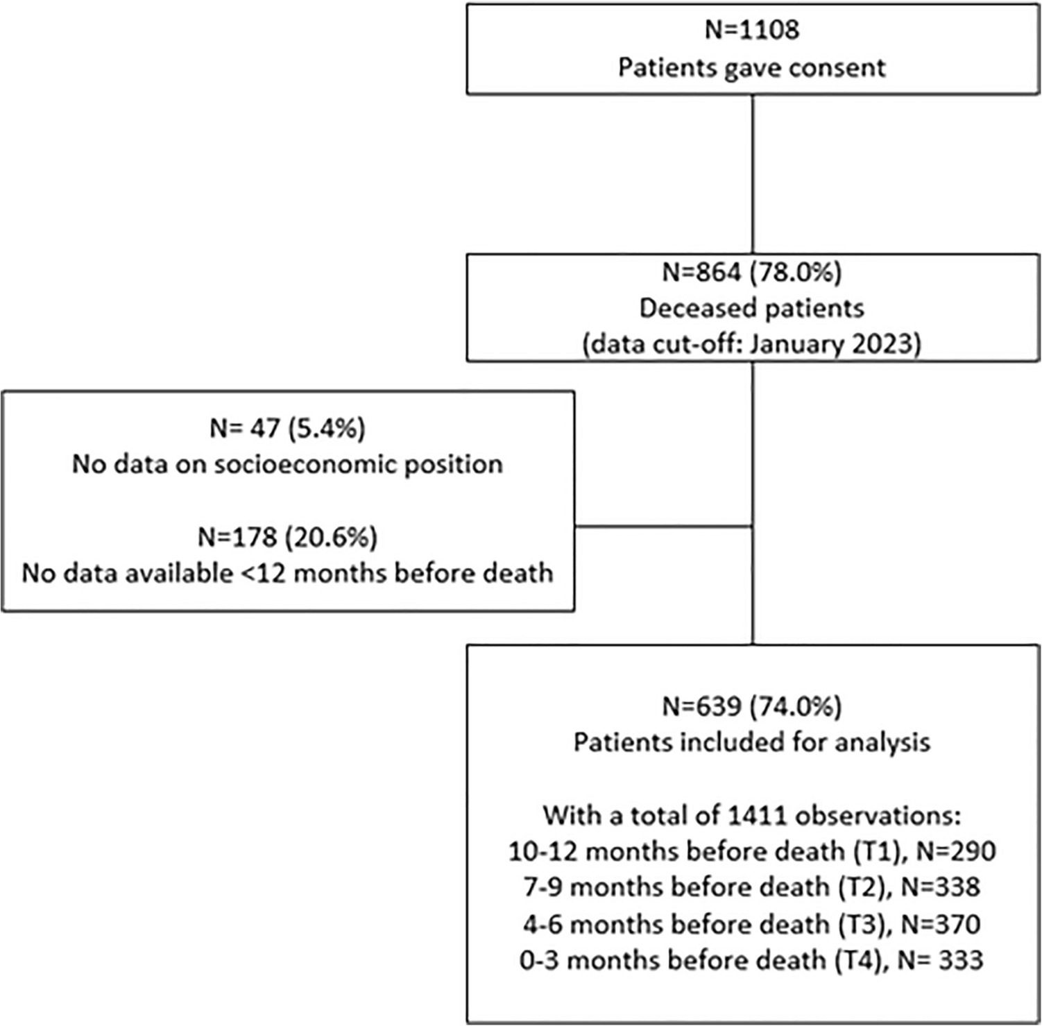 Socioeconomic disparities in health-related quality of life and healthcare use in the last year of life of patients with advanced cancer: longitudinal results from the eQuiPe study