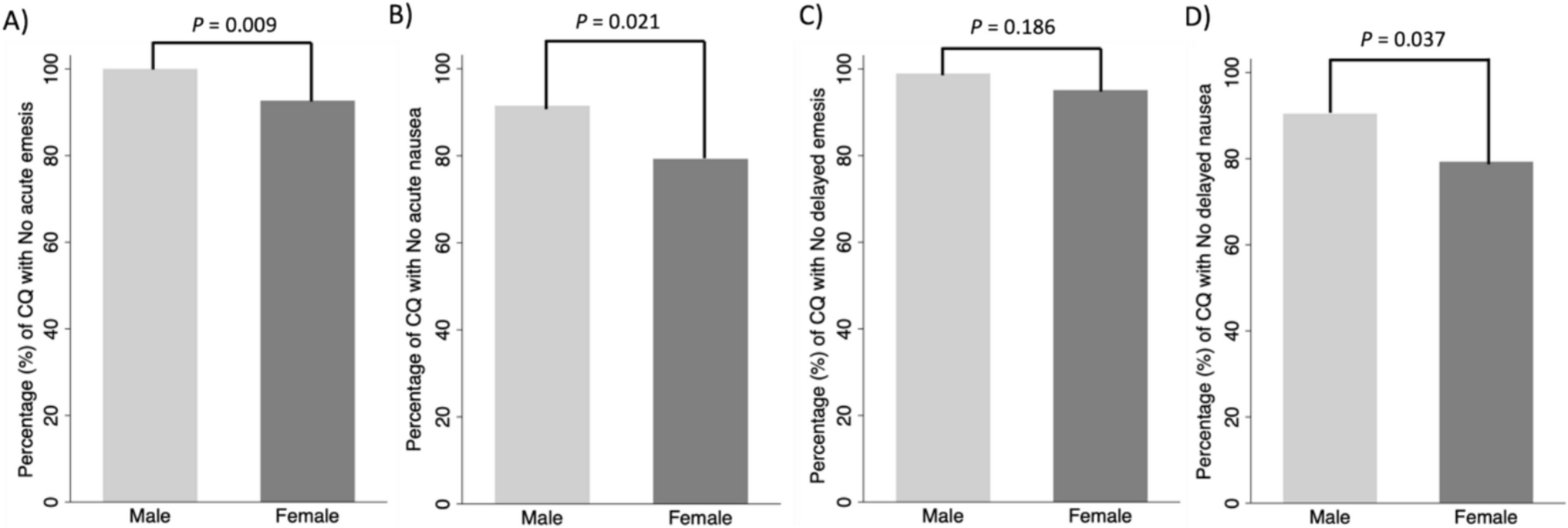 Evaluation of chemotherapy-induced nausea and vomiting in low, moderate, and highly emetogenic schemes between sexes
