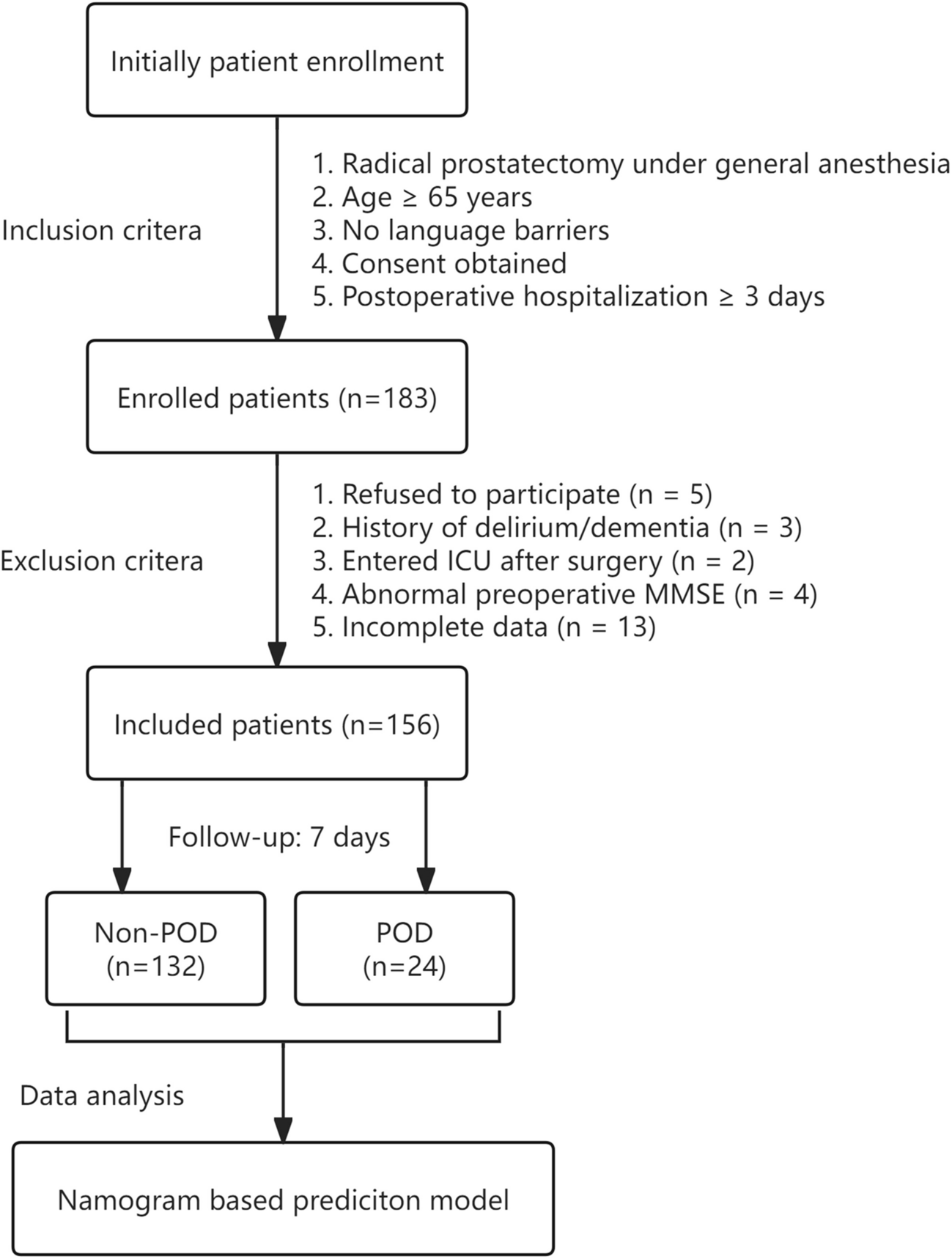 Predictors of postoperative delirium in patients undergoing radical prostatectomy: a prospective study