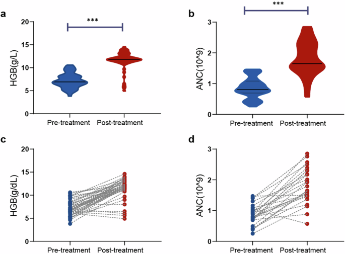 Thalidomide-based regimen shows promising efficacy in large granular lymphocytic leukemia: a multicenter phase II study