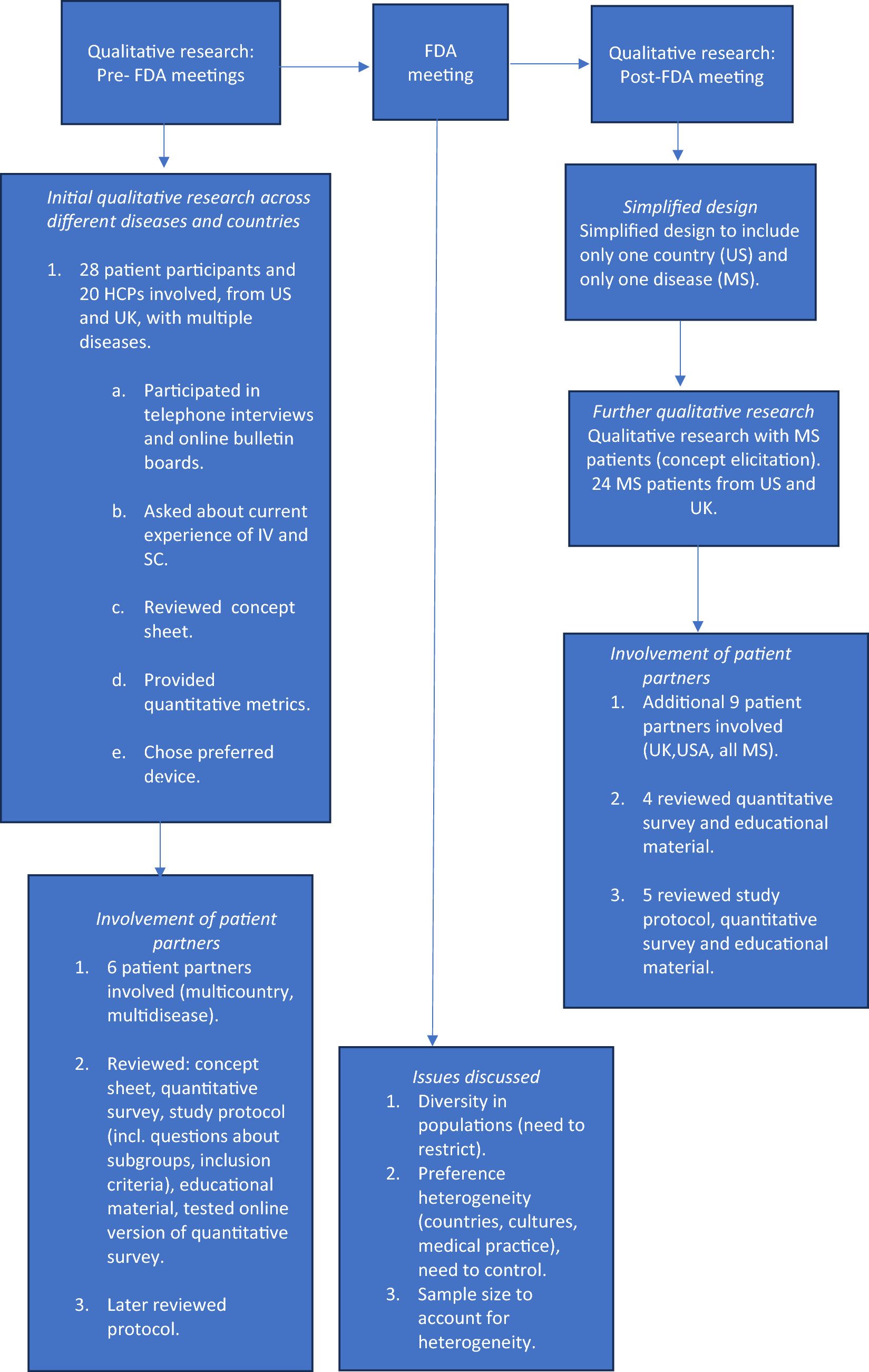 Designing a Patient Preference Study on Subcutaneous Medical Devices: Incorporating Health Authority Scientific Advice and Patient Perspectives