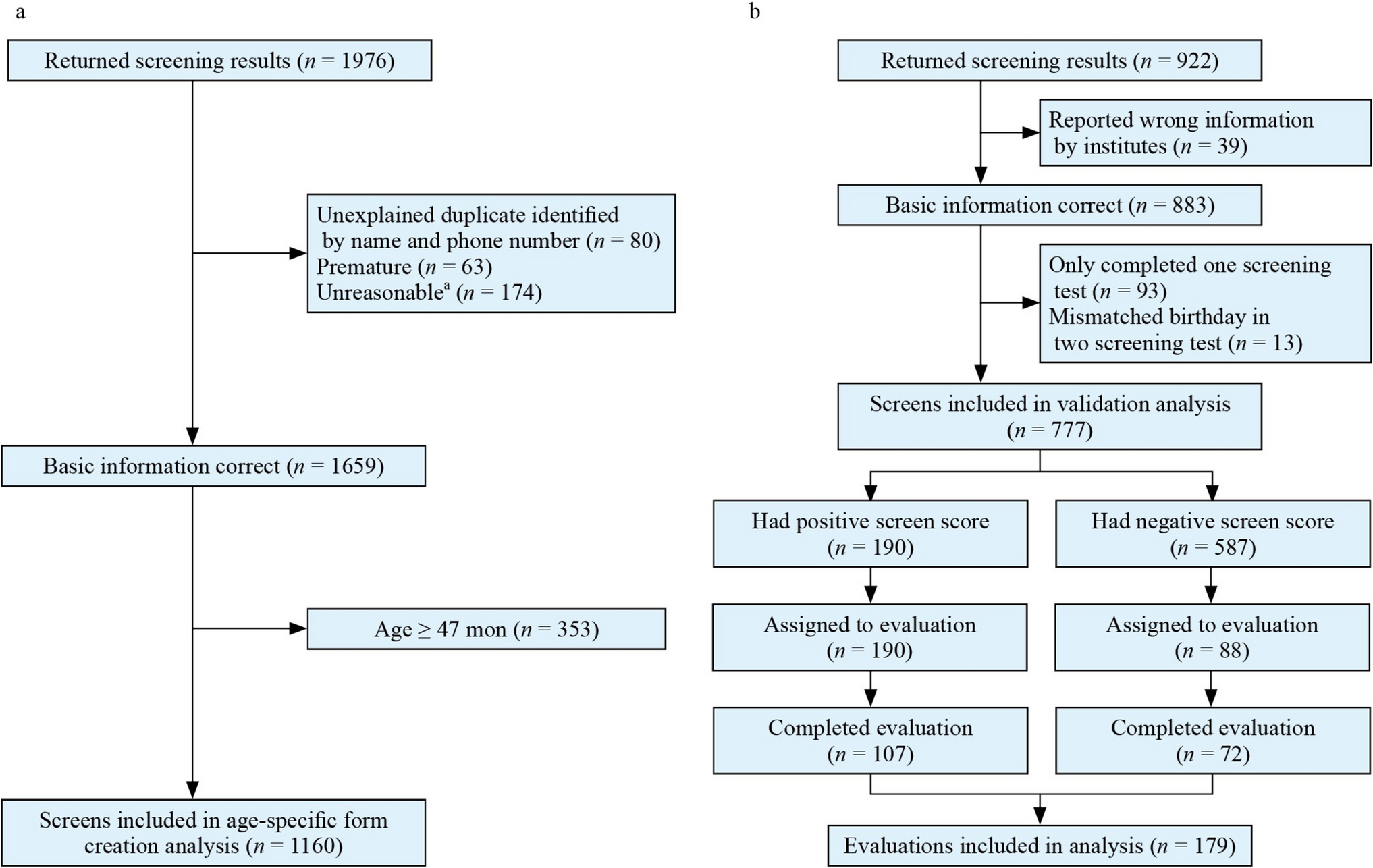 Development and validation of the Parent-Reported Indicator of Developmental Evaluation for Chinese Children (PRIDE) tool