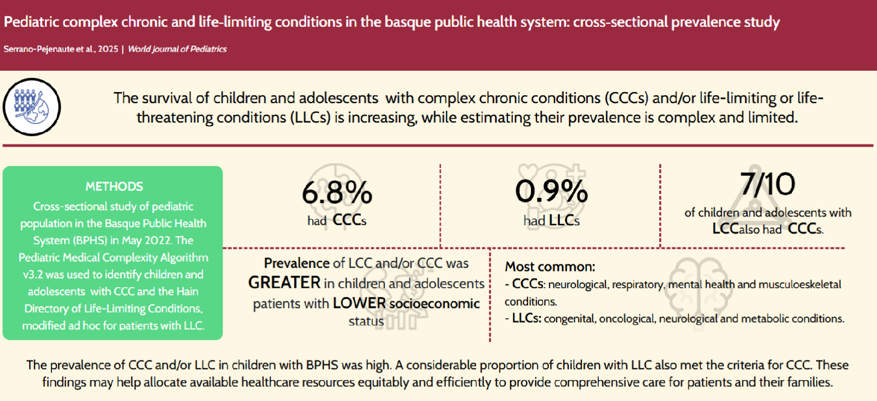 Pediatric complex chronic and life-limiting conditions in the Basque public health system: cross-sectional prevalence study