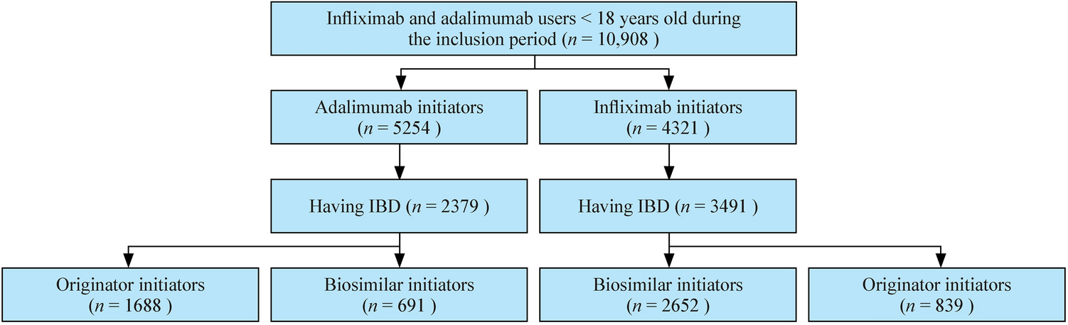 Effectiveness and safety of biosimilars in pediatric inflammatory bowel diseases: an observational longitudinal study on the French National Health Data System