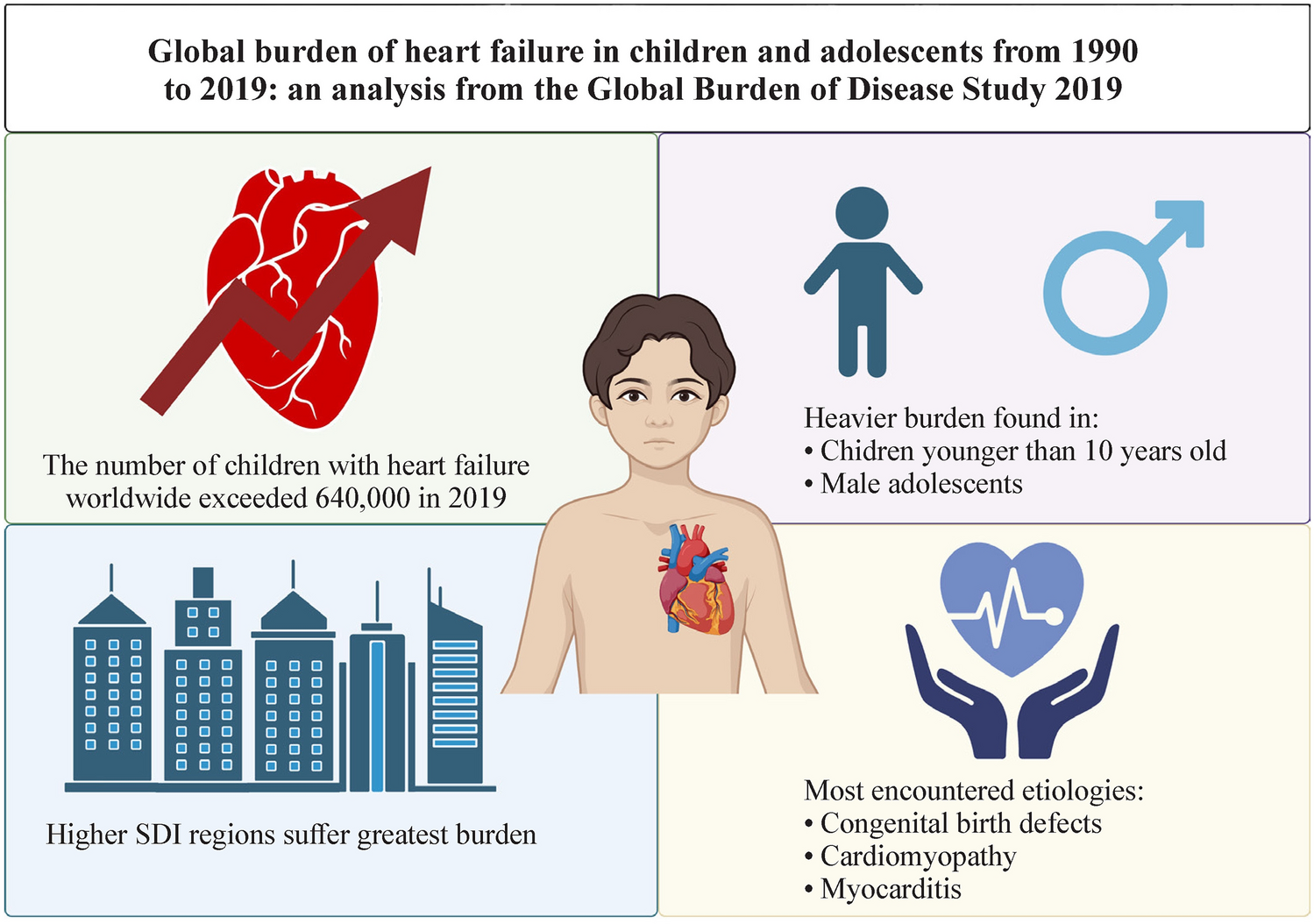 Global burden of heart failure in children and adolescents from 1990 to 2019: an analysis from the Global Burden of Disease Study 2019