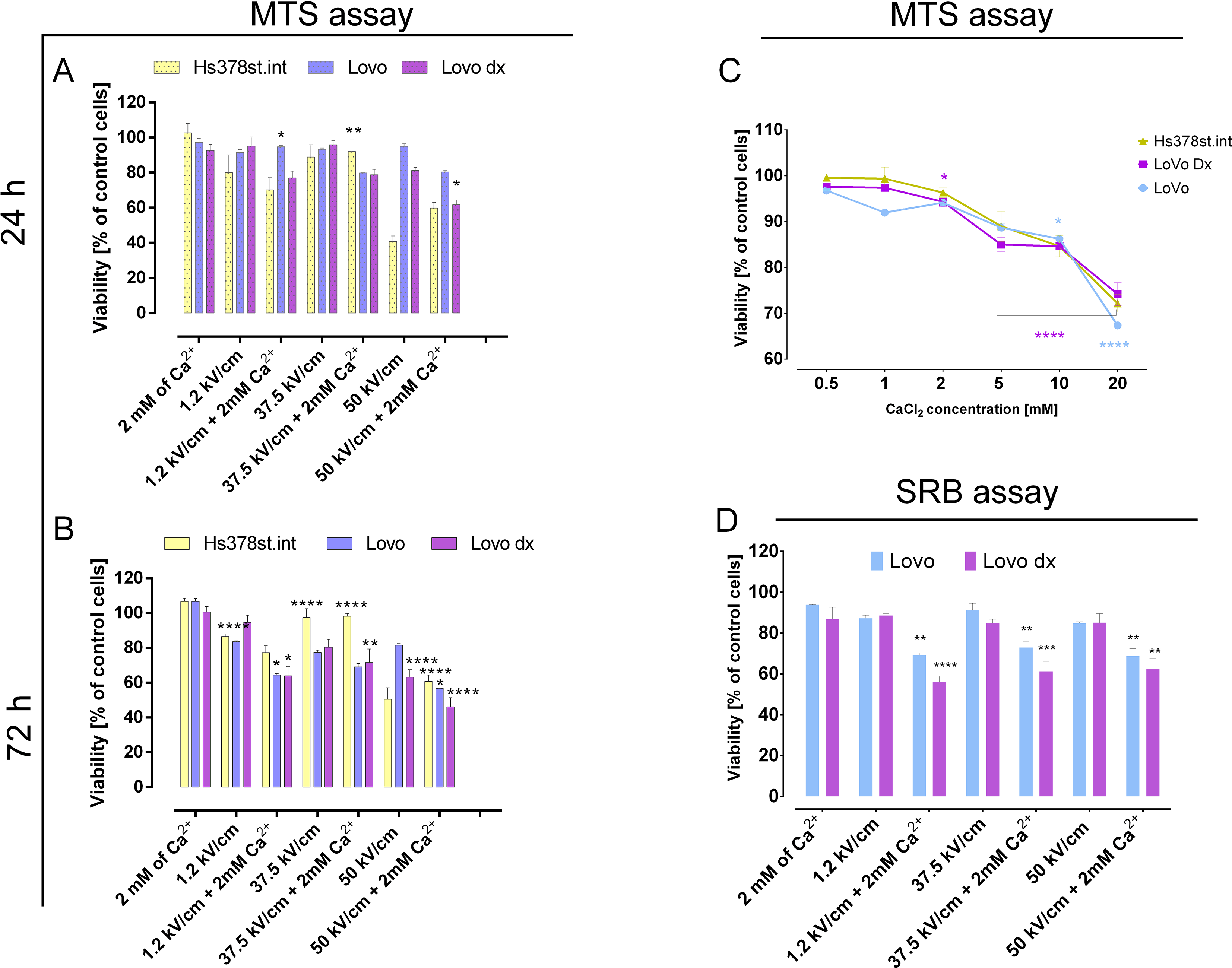 Calcium electroporation induces stress response through upregulation of HSP27, HSP70, aspartate β-hydroxylase, and CD133 in human colon cancer cells