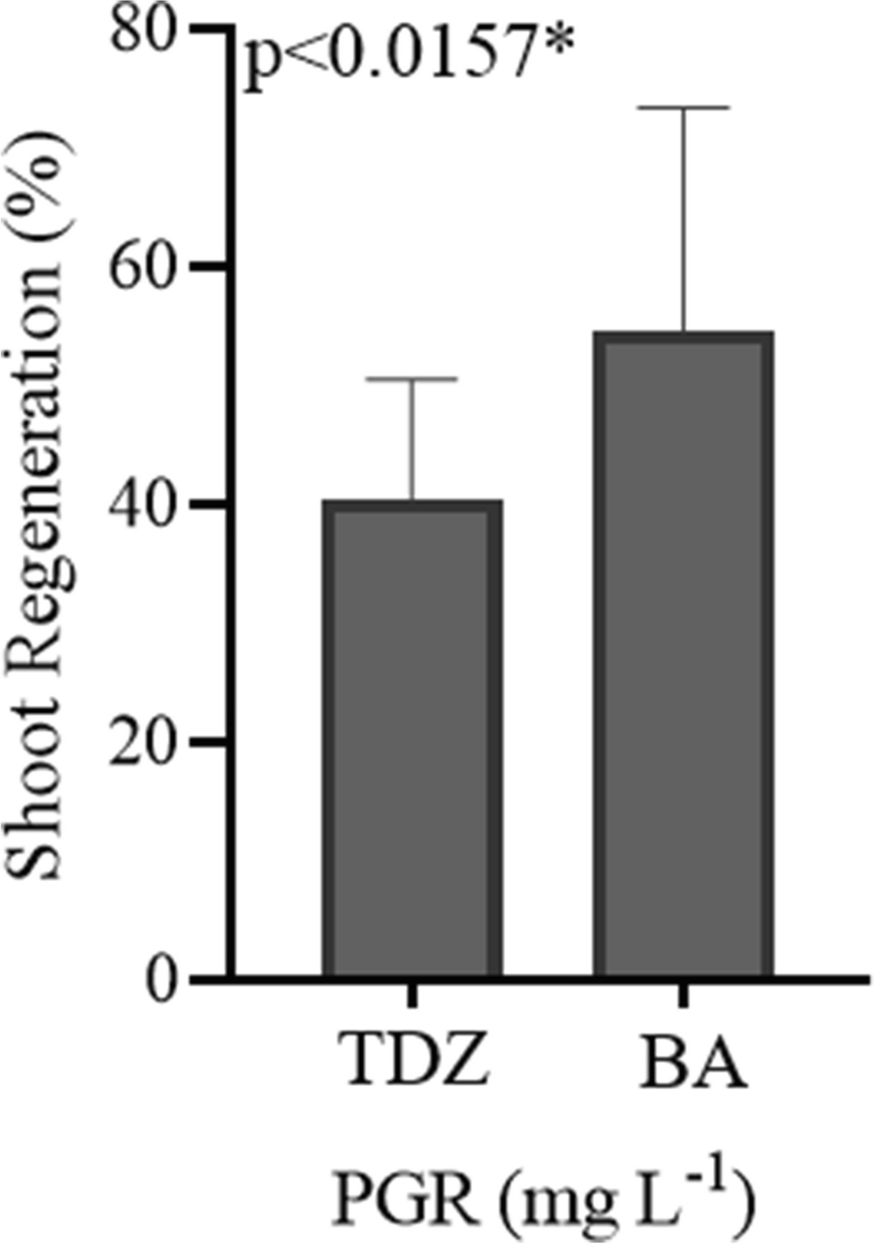 Effect of BA and TDZ on micropropagation of  Hoff. (forget-me-not)