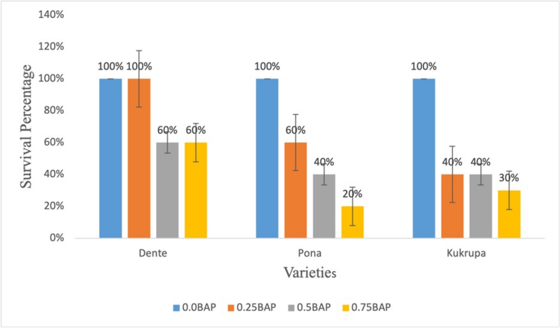 Evaluation of media protocols for  propagation of an improved variety and two landraces of