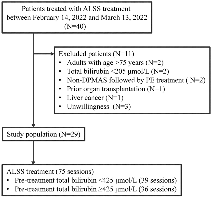 Association between volume of processed plasma and total bilirubin reduction during plasma adsorption for severe liver disease