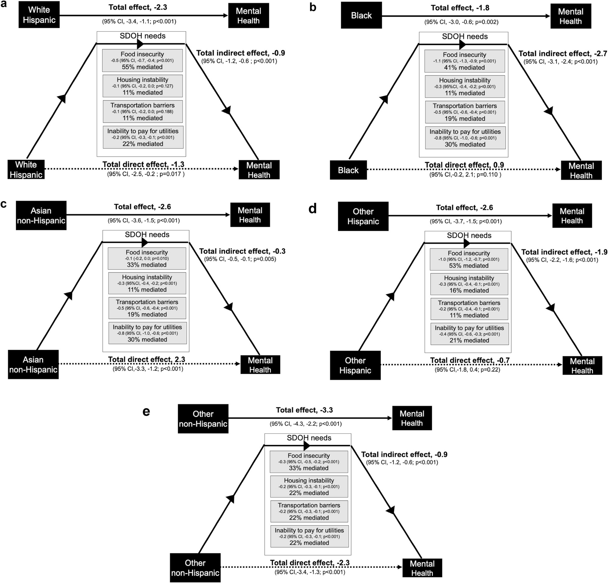 Health-related social needs mitigate ethnoracial inequities in patient-reported mental health