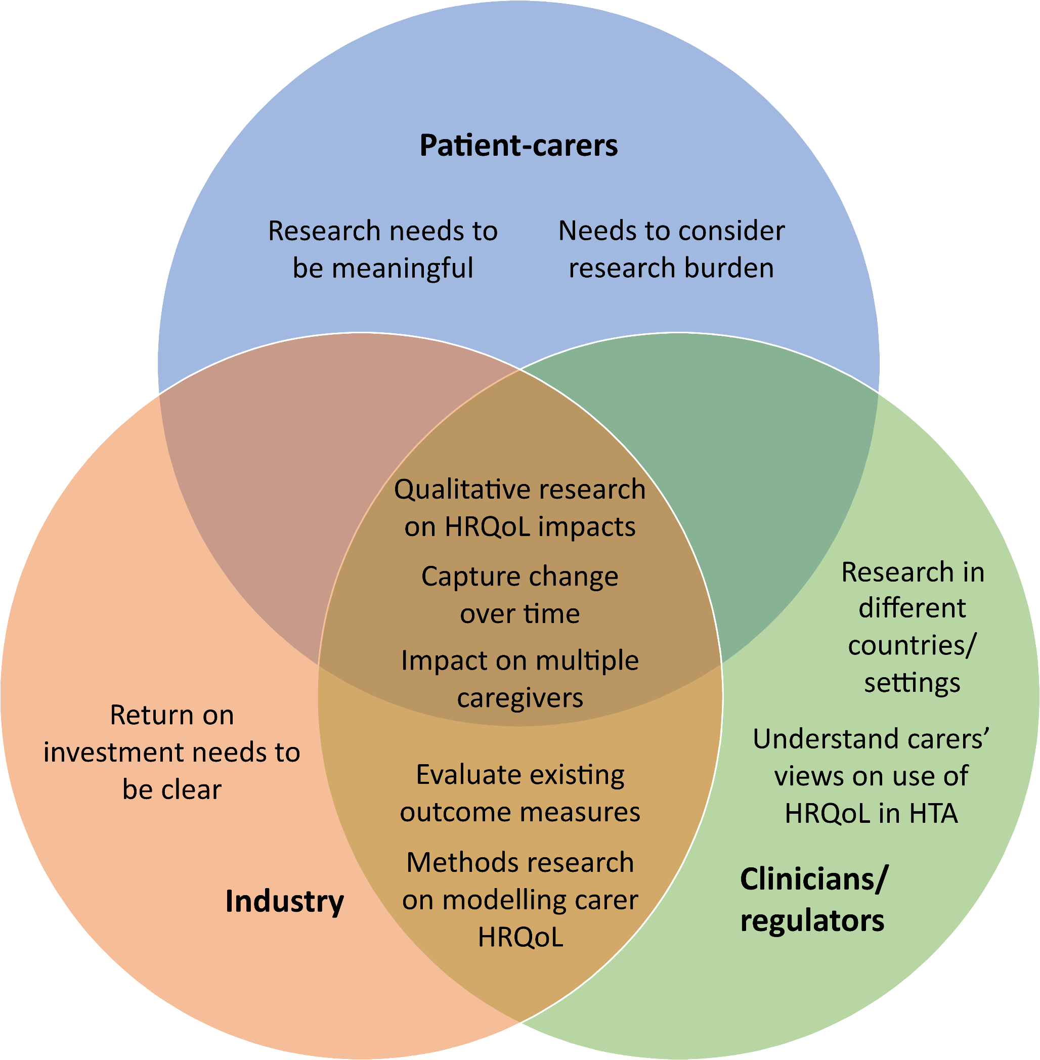Understanding the health-related quality of life impacts of caring for children and adolescents with rare progressive life-limiting conditions: key challenges and future research priorities