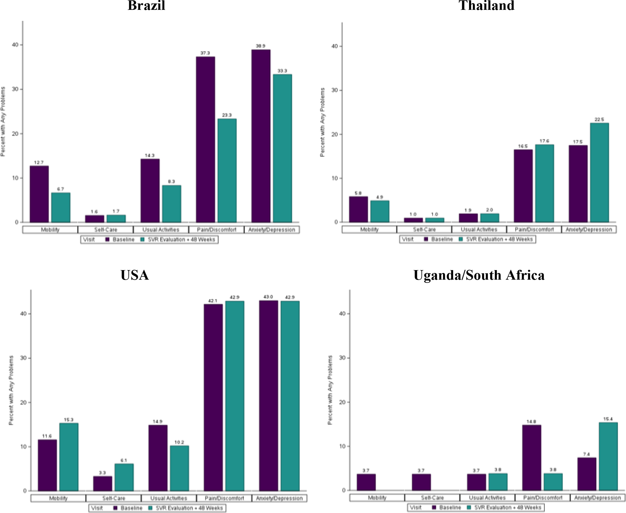Impact of a minimal monitoring HCV treatment approach on Health-Related Quality of Life