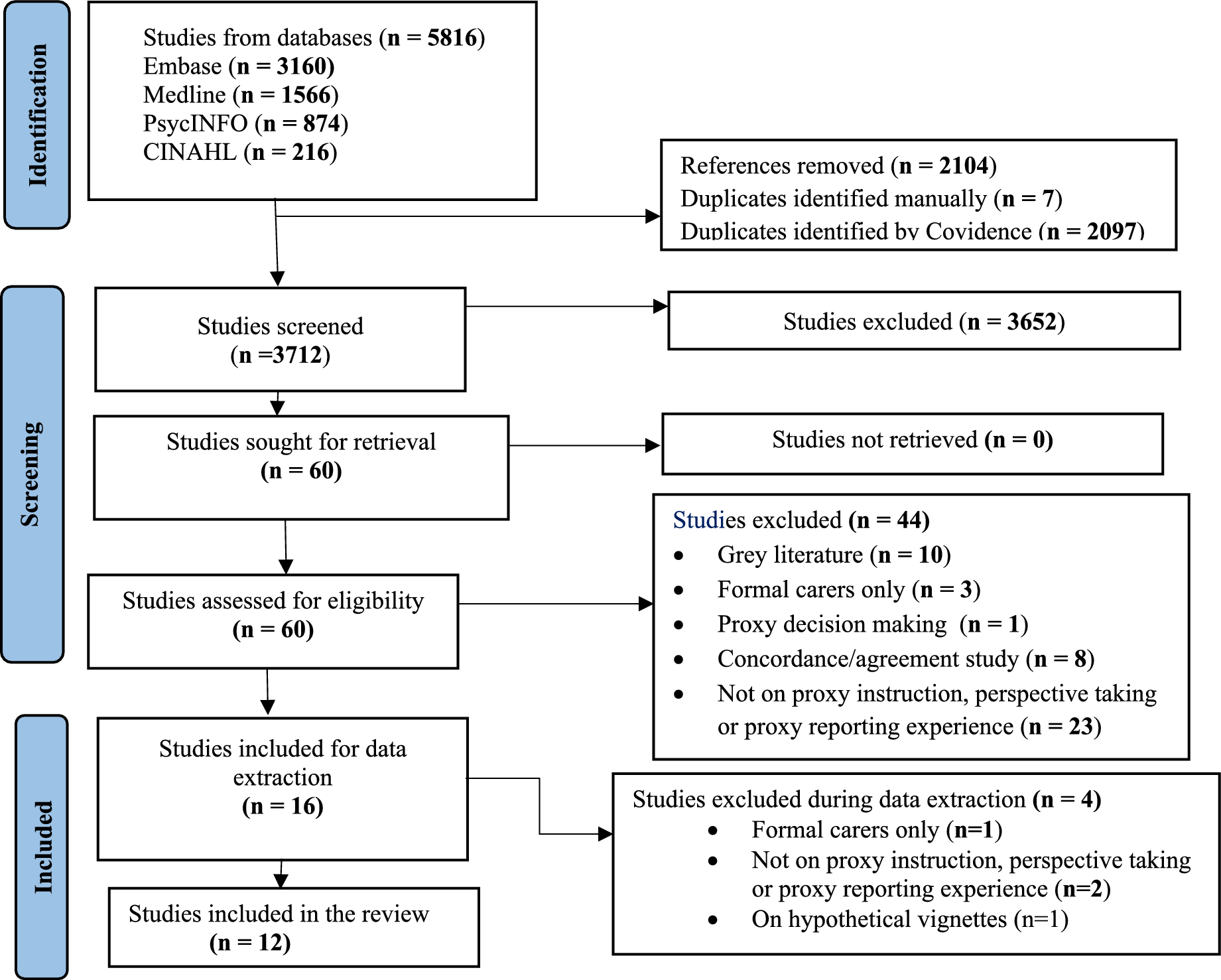 Proxy reporting in health: a scoping review of instructions, perspectives, and reporting experiences