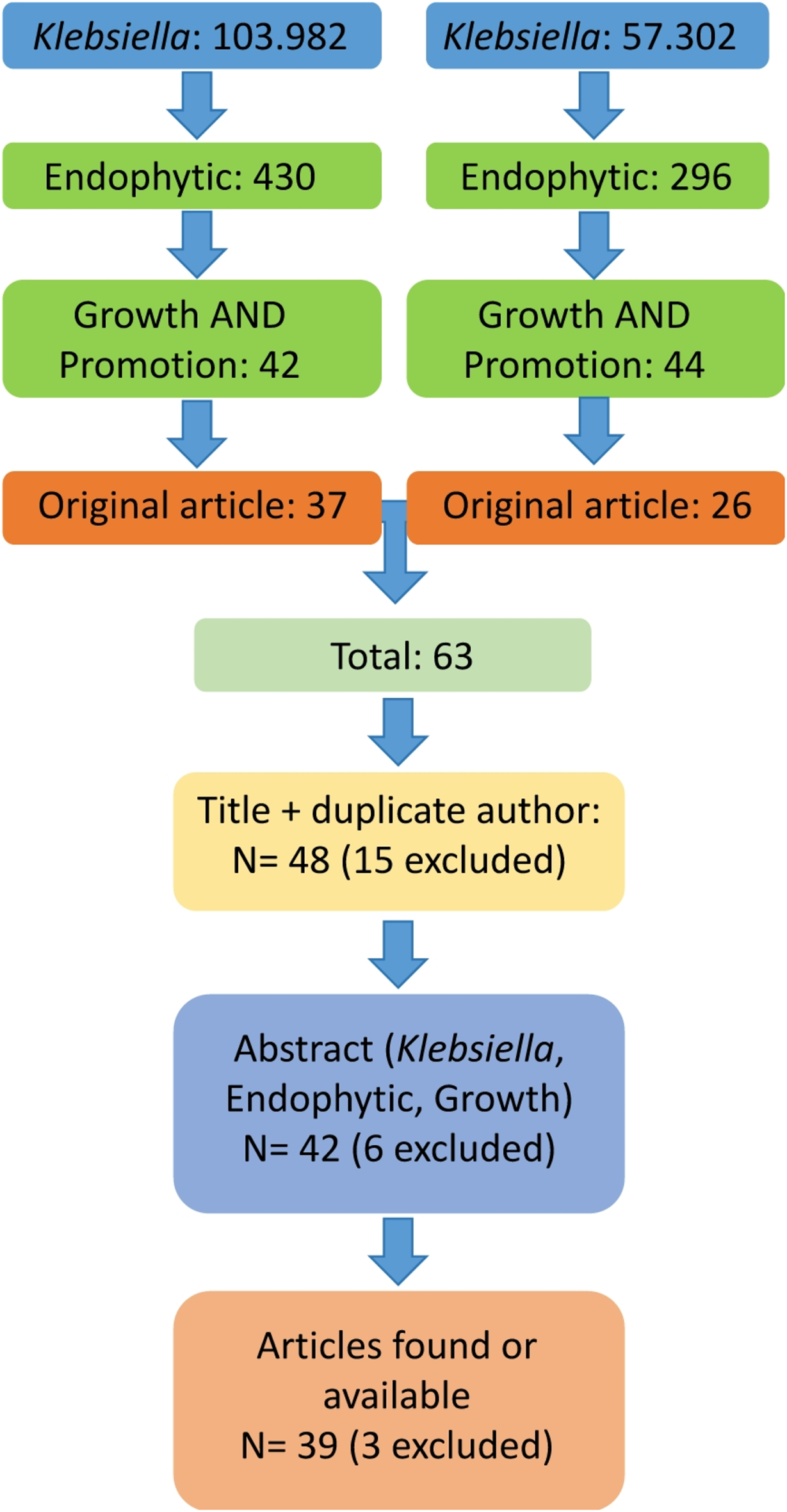 Systematic review and meta-analysis of the potential effects of endophytic bacteria  on plant growth promotion and biocontrol of pathogens
