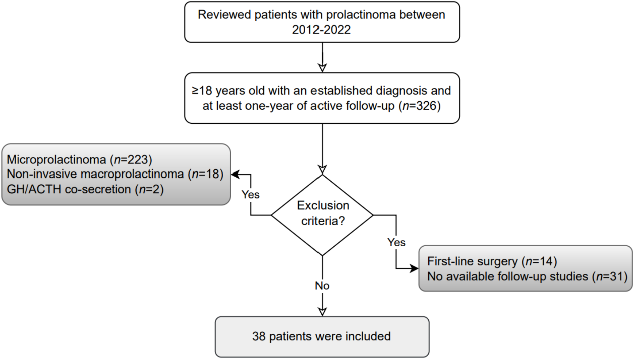 Good response rates and predictors during the first year of cabergoline treatment in large invasive prolactinomas