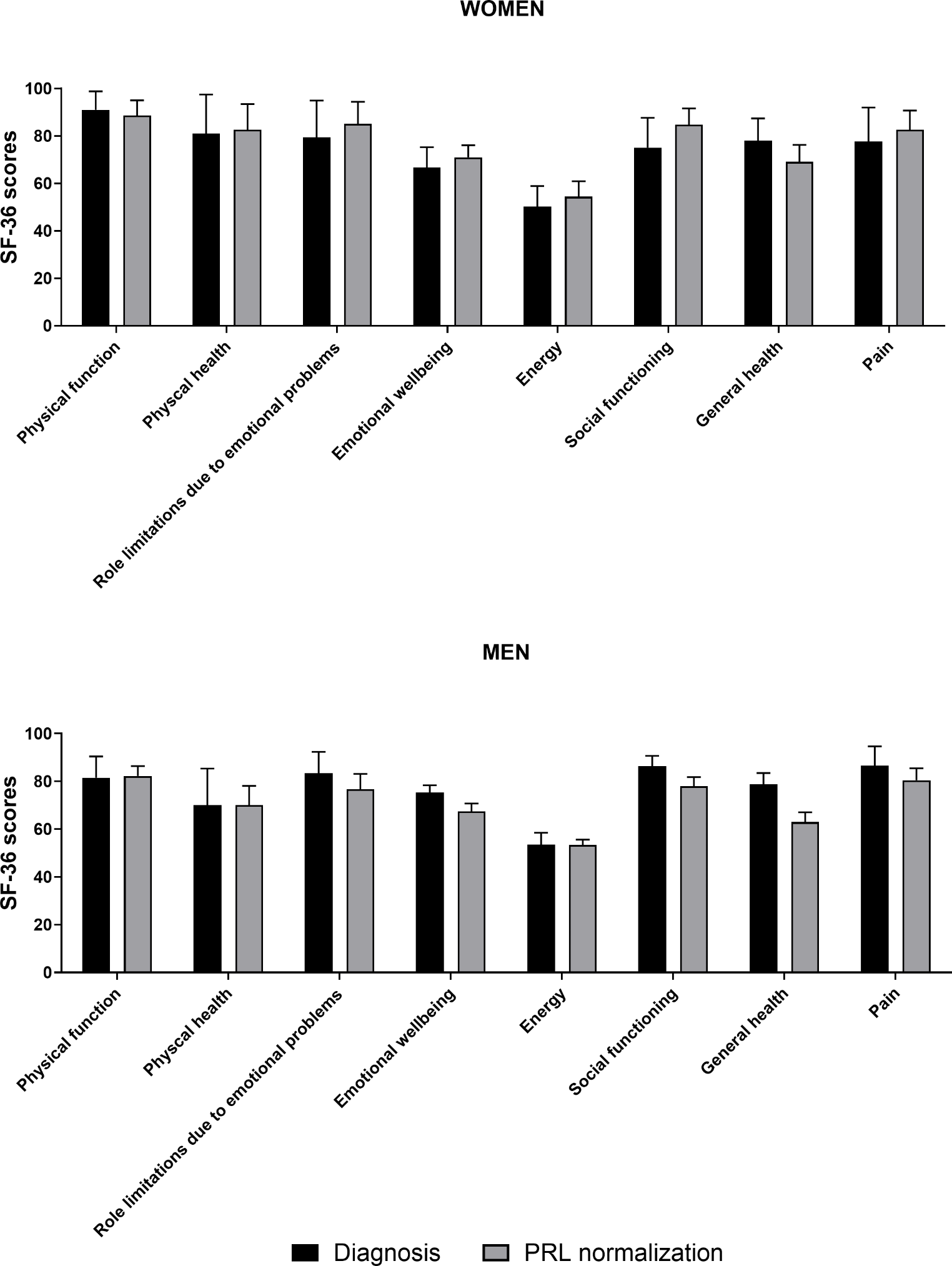 Exploring sex-specific hematological changes and their impact on quality of life in patients with prolactinoma