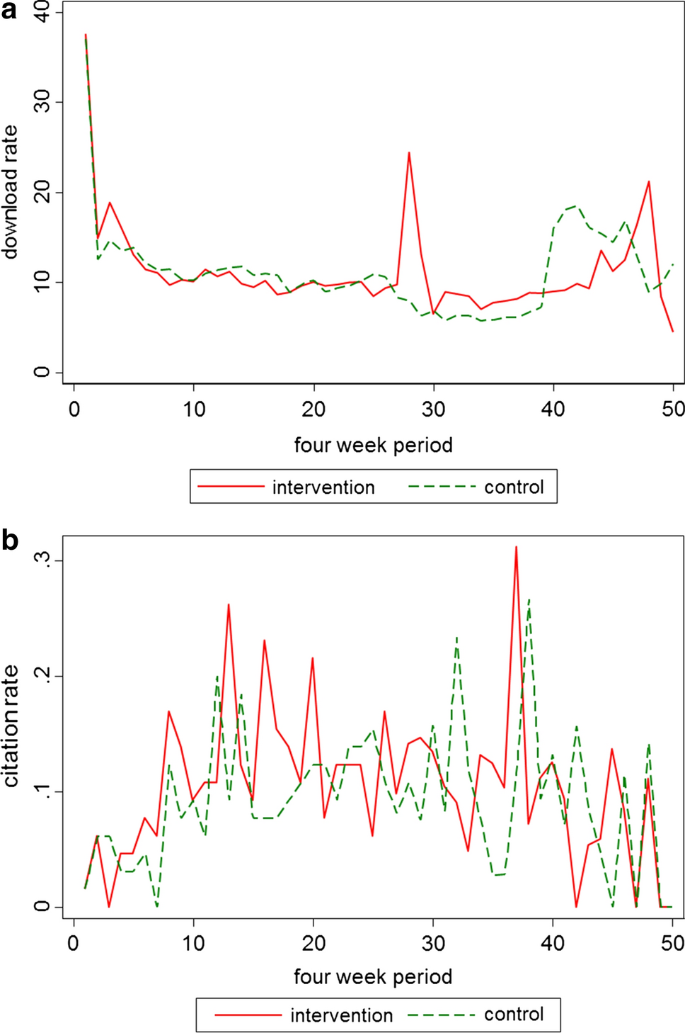 If I tweet will you cite later? Follow-up on the effect of social media exposure on article downloads and citations