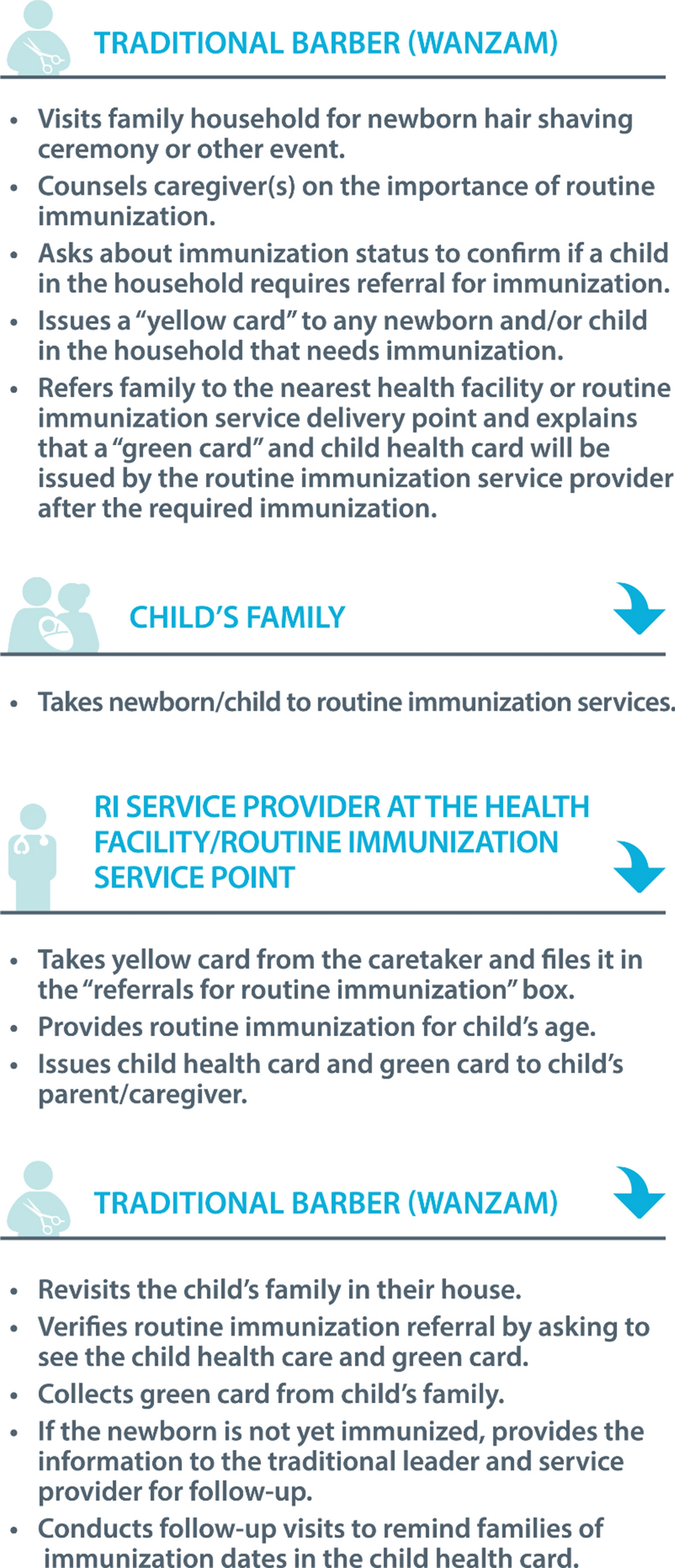 Engaging traditional barbers to identify and refer newborns for routine immunization services in Sokoto, Nigeria: a mixed methods evaluation