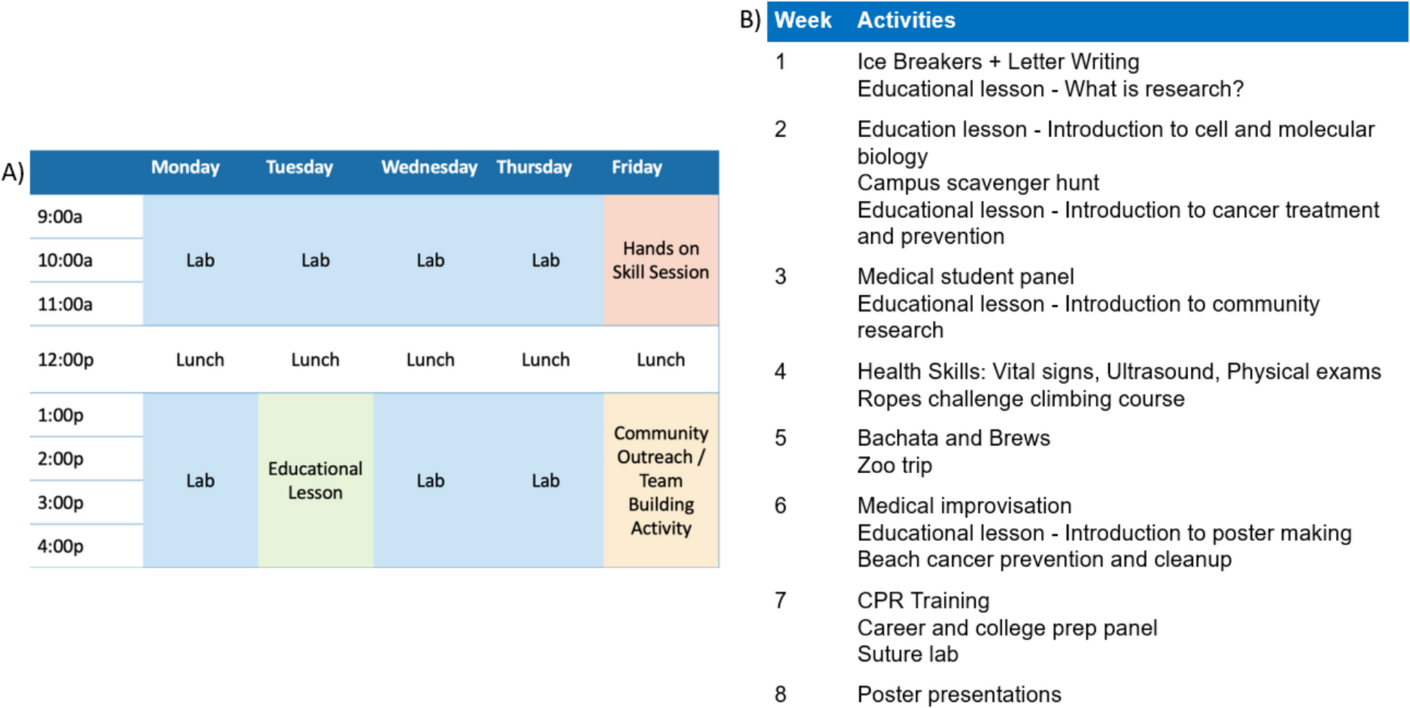 Near-Peer Mentorship in a Medical-Student Led Oncology and Regenerative Medicine Research Education Program Increases STEM Interest in Underrepresented High School Students