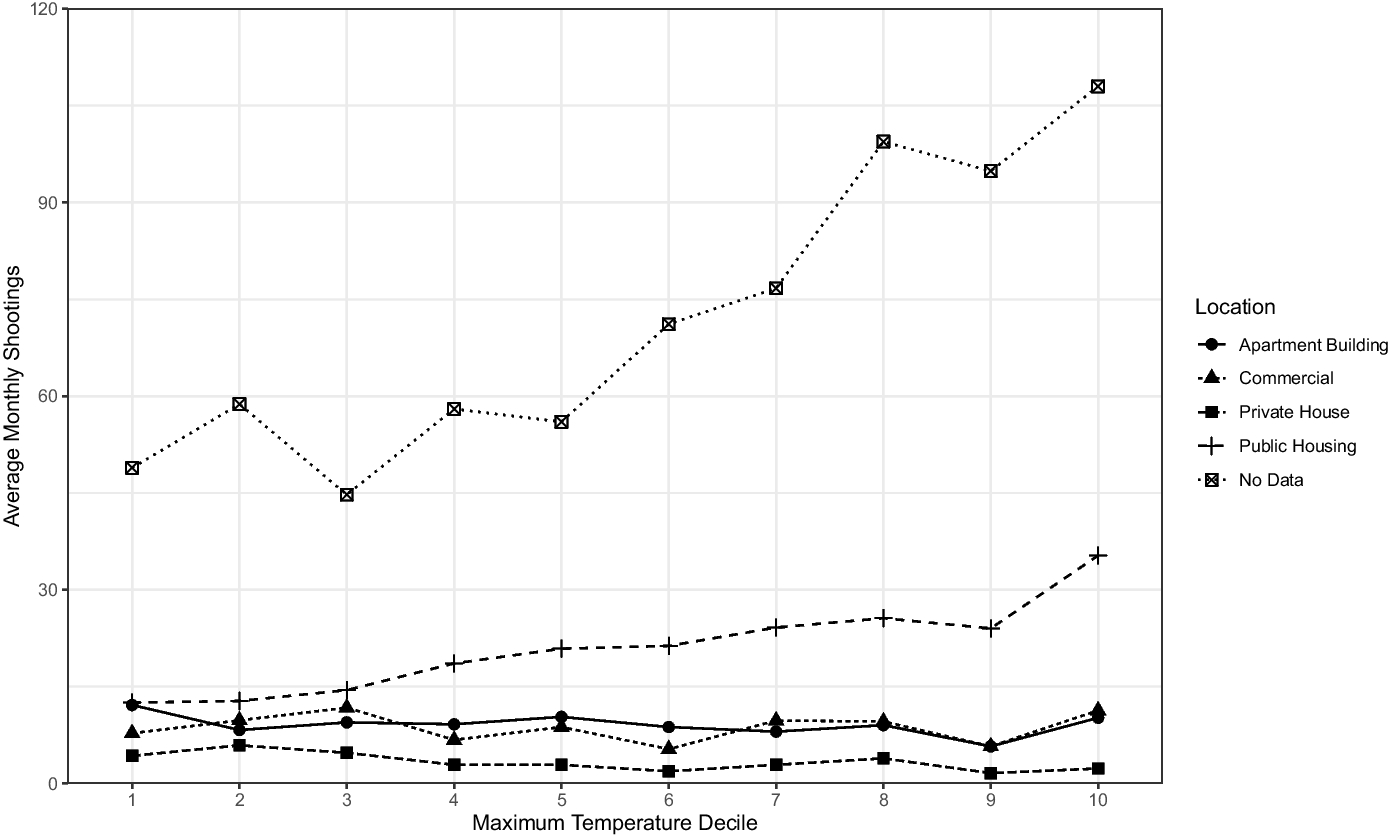 Extreme Heat and Firearm Violence in New York City Public Housing: The Mitigating Role of Air Conditioning